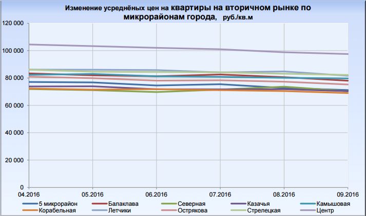 Аналитика цен на недвижимость в Севастополе 2016